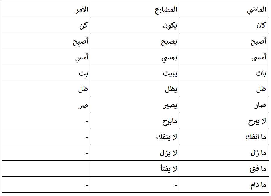 تدخل الأفعال الناسخة على