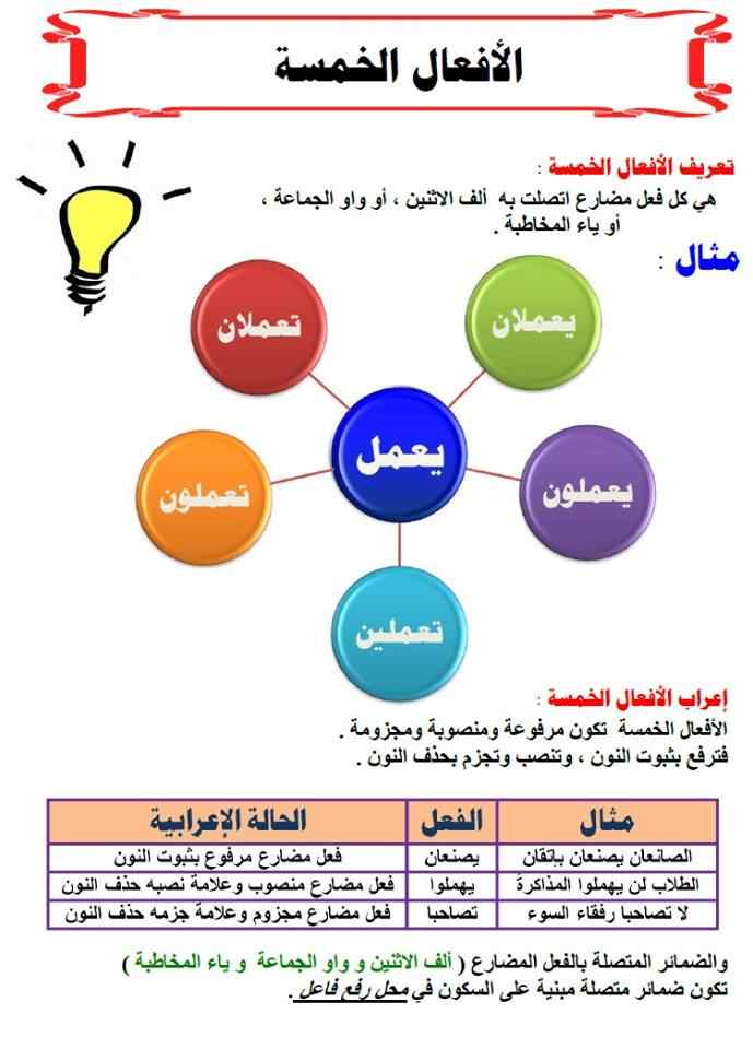 الأفعال الخمسة في اللغة العربية