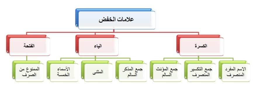 بحث عن حروف الجر