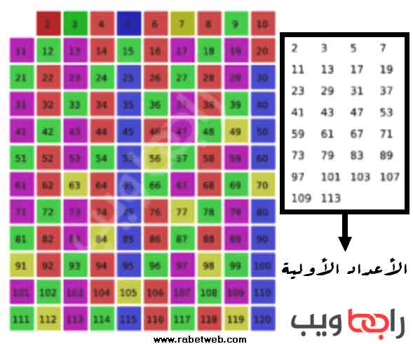 جدول الأعداد الأولية لجميع الأعداد الأولية أقل من 100 رابط ويب