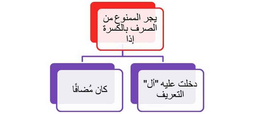 جر الممنوع من الصرف متى يمنع الاسم من الصرف