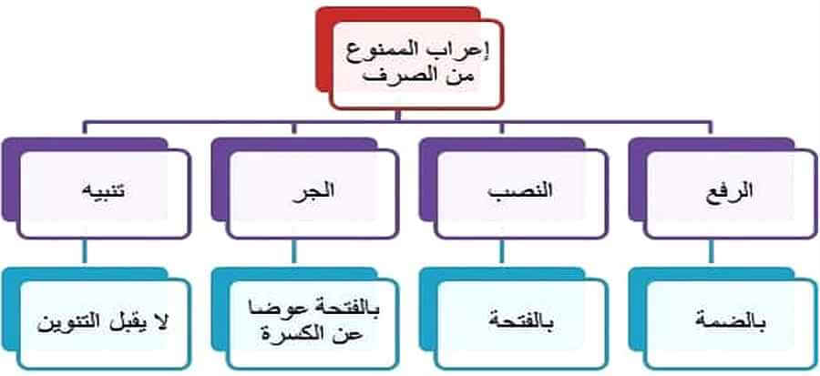 اعراب الممنوع من الصرف