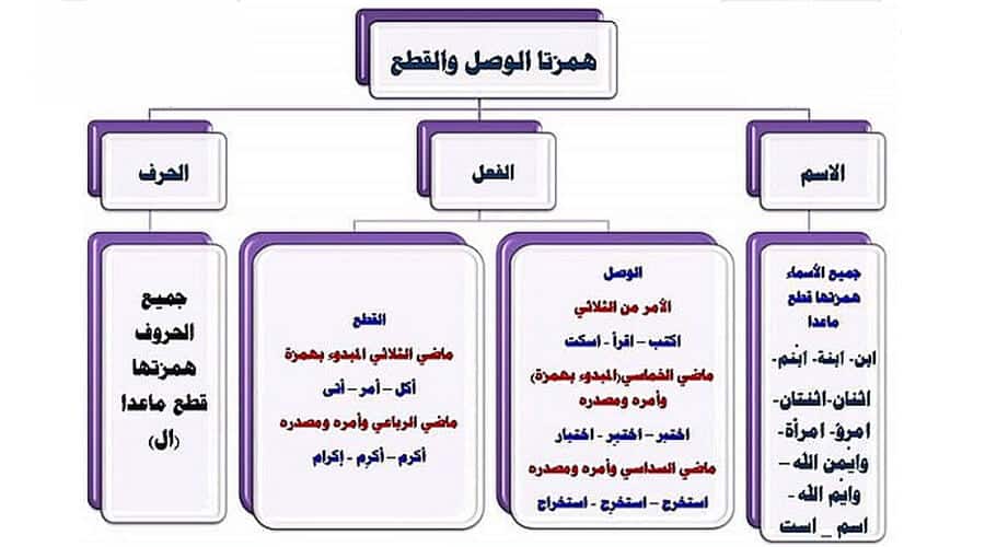 الفرق بين همزة الوصل والقطع