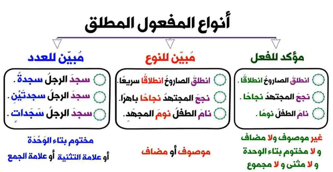 المطلق المفعول أمثلة على